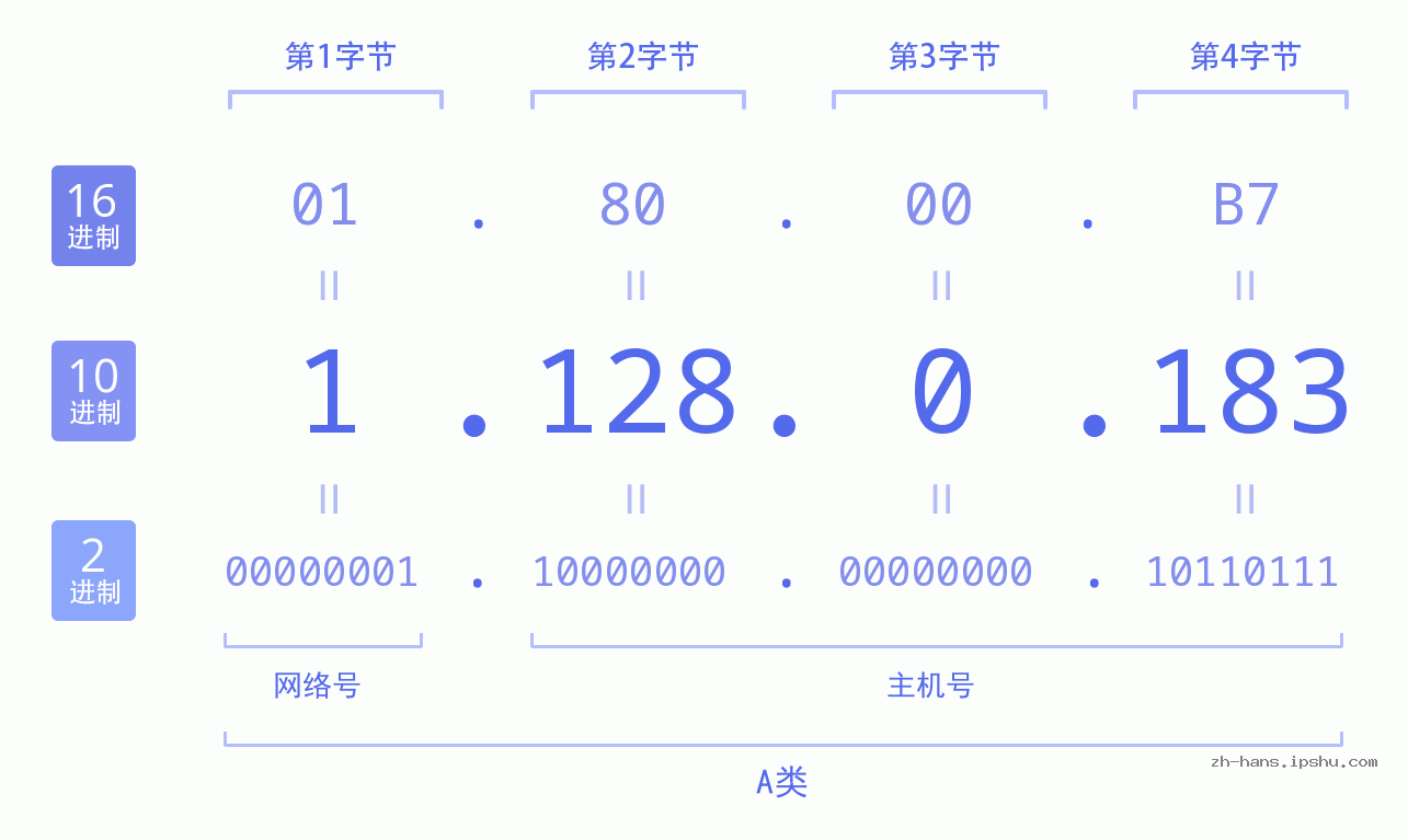 IP地址:1.128.0.183 数据结构图 二进制 十进制 十六进制 IPv4: 1.128.0.183 网络类型 网络号 主机号