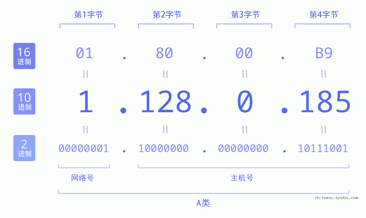 IP地址:1.128.0.185 数据结构图 二进制 十进制 十六进制 IPv4: 1.128.0.185 网络类型 网络号 主机号
