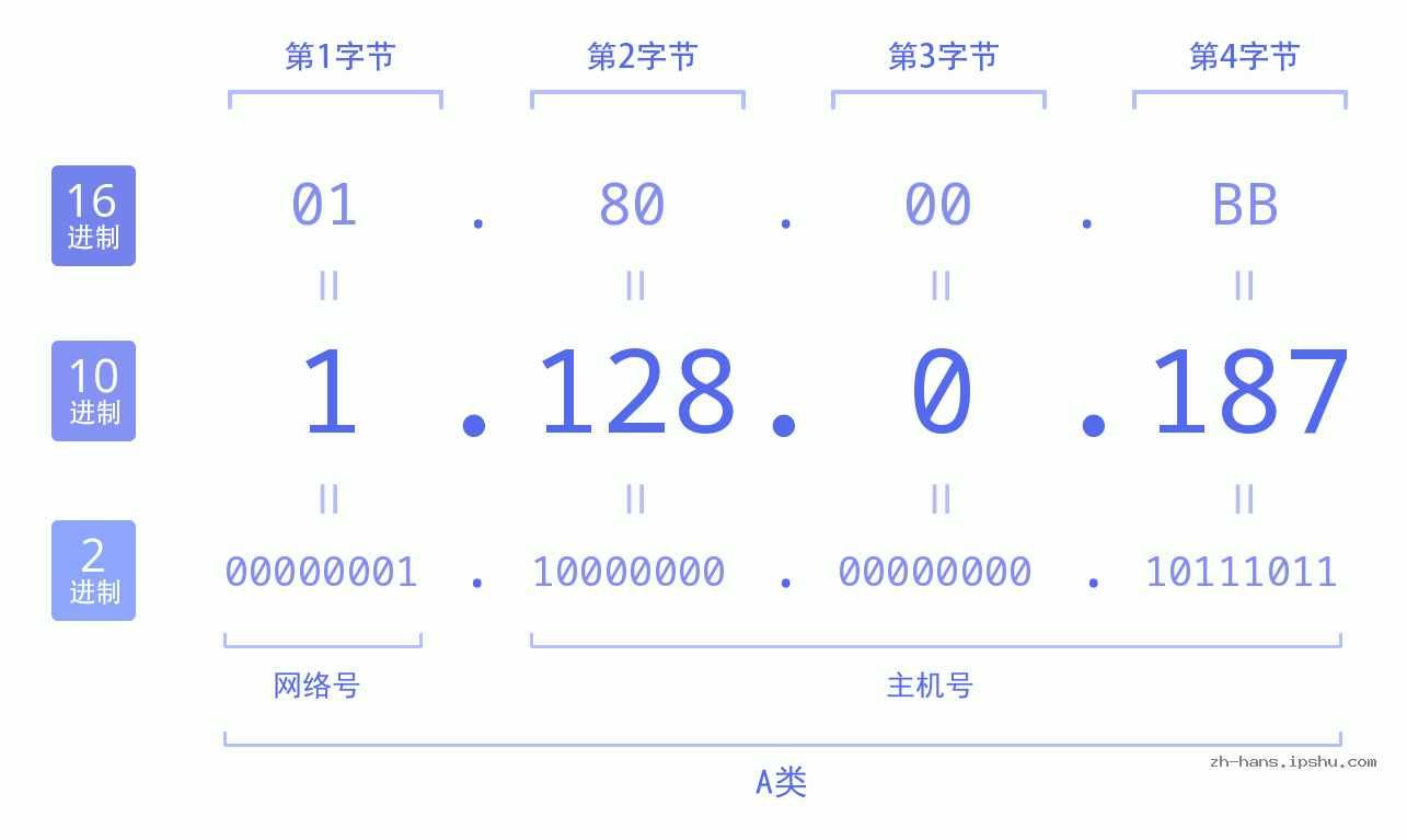 IP地址:1.128.0.187 数据结构图 二进制 十进制 十六进制 IPv4: 1.128.0.187 网络类型 网络号 主机号