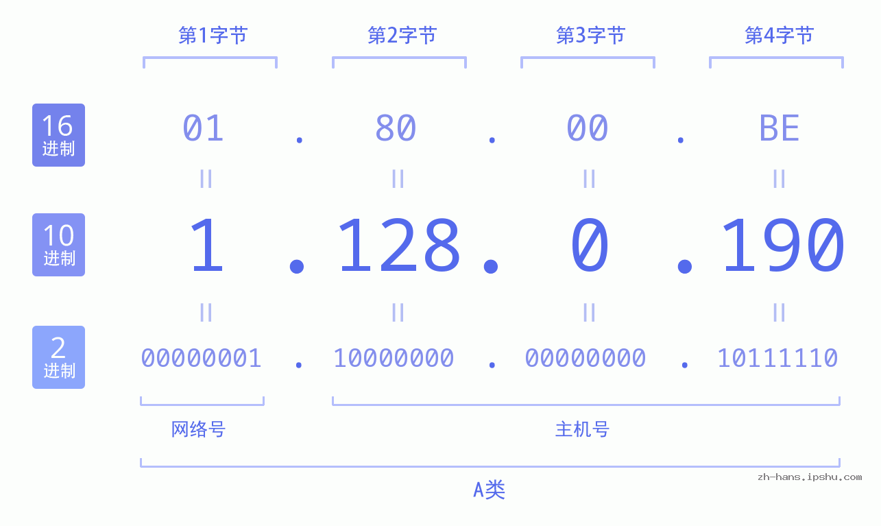 IP地址:1.128.0.190 数据结构图 二进制 十进制 十六进制 IPv4: 1.128.0.190 网络类型 网络号 主机号
