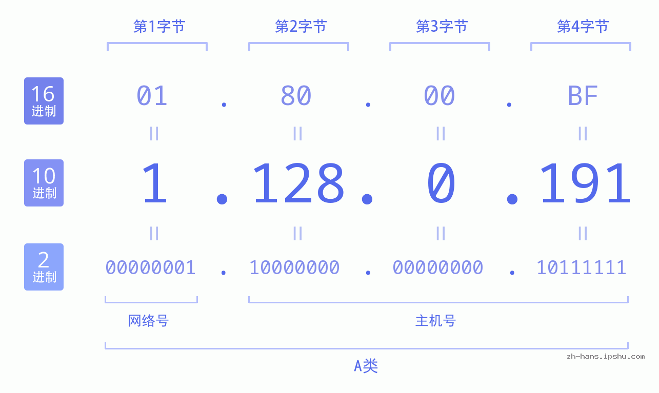 IP地址:1.128.0.191 数据结构图 二进制 十进制 十六进制 IPv4: 1.128.0.191 网络类型 网络号 主机号