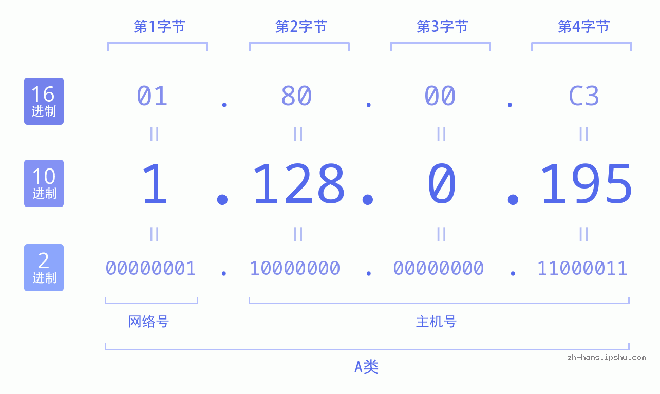 IP地址:1.128.0.195 数据结构图 二进制 十进制 十六进制 IPv4: 1.128.0.195 网络类型 网络号 主机号