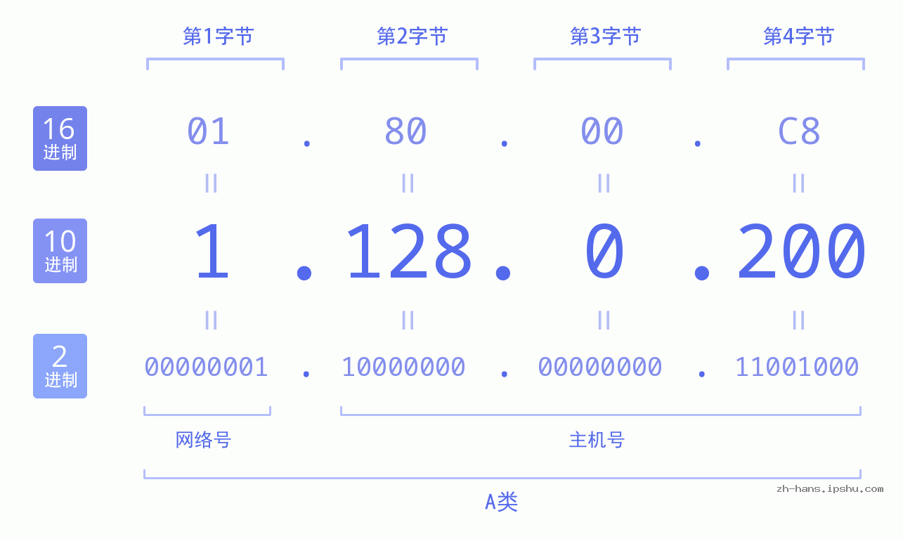 IP地址:1.128.0.200 数据结构图 二进制 十进制 十六进制 IPv4: 1.128.0.200 网络类型 网络号 主机号