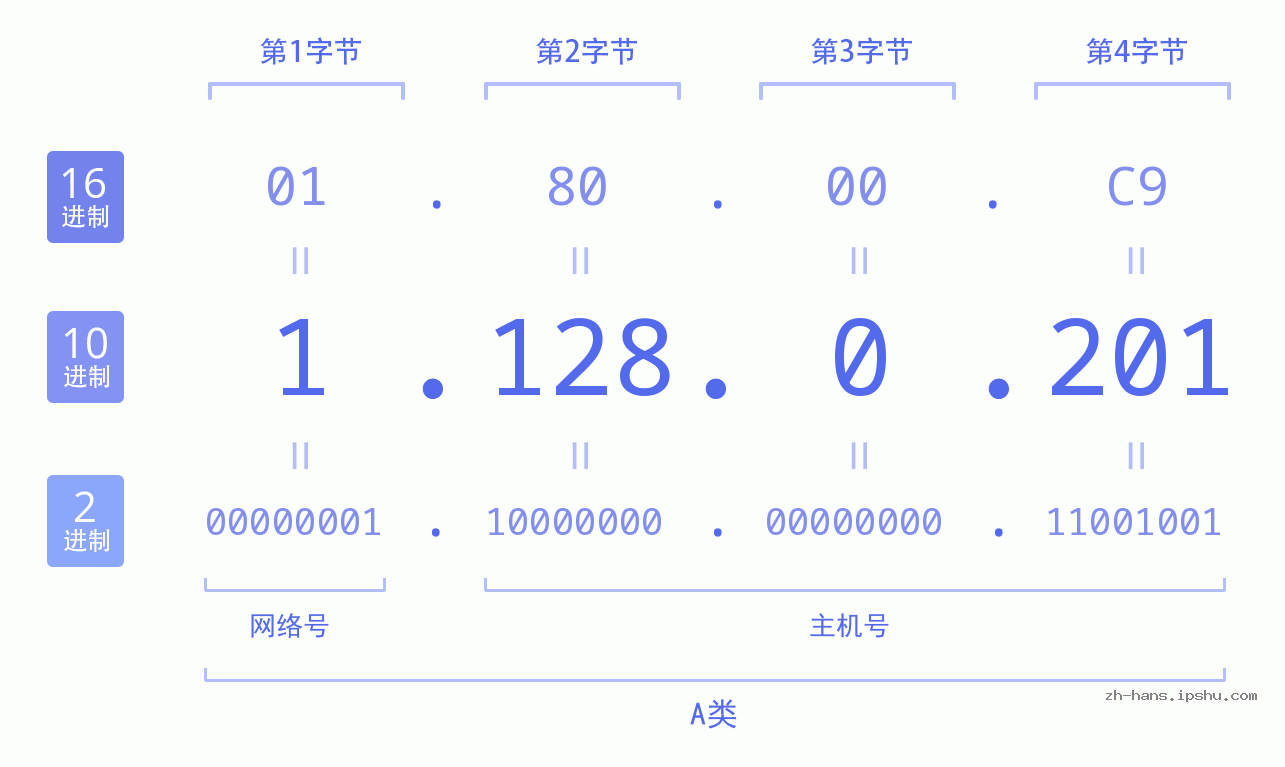 IP地址:1.128.0.201 数据结构图 二进制 十进制 十六进制 IPv4: 1.128.0.201 网络类型 网络号 主机号