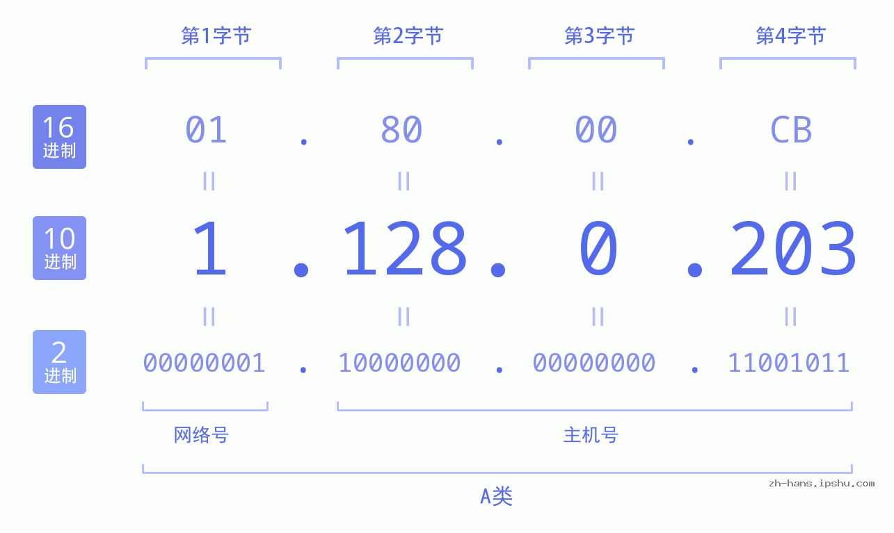 IP地址:1.128.0.203 数据结构图 二进制 十进制 十六进制 IPv4: 1.128.0.203 网络类型 网络号 主机号