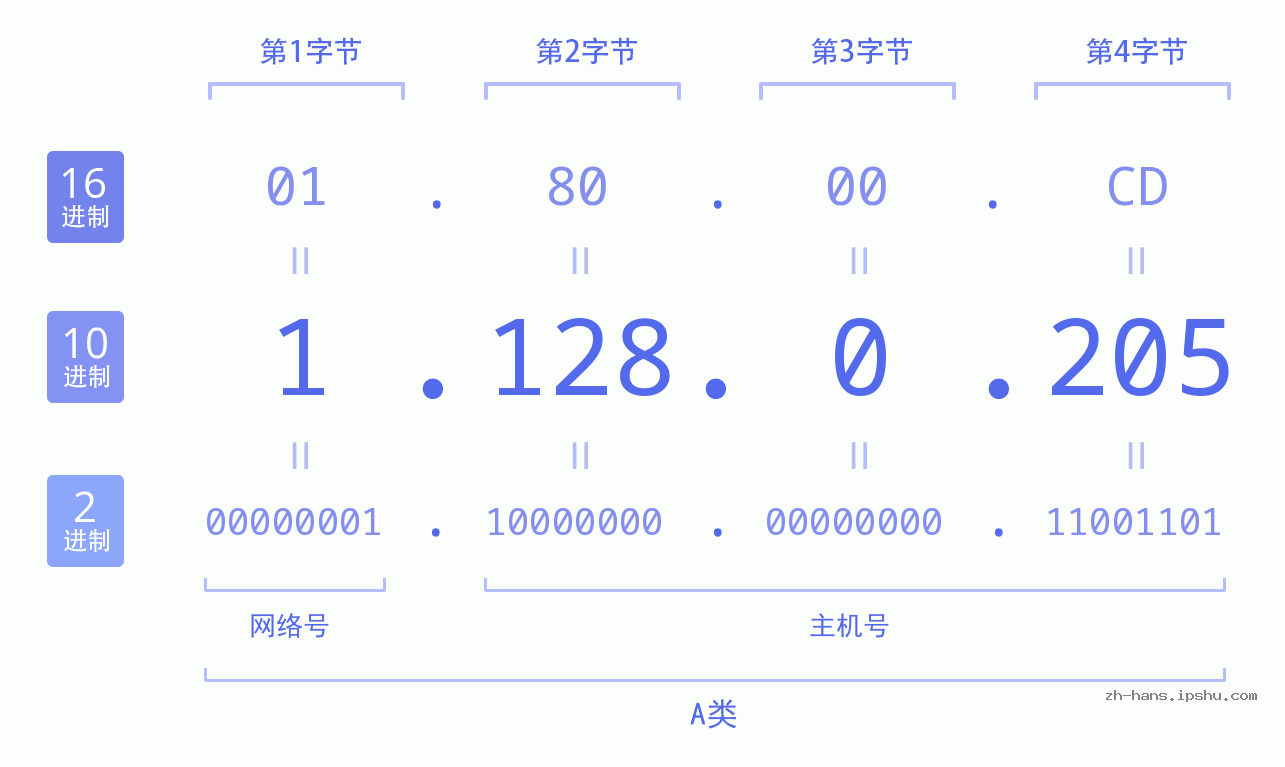 IP地址:1.128.0.205 数据结构图 二进制 十进制 十六进制 IPv4: 1.128.0.205 网络类型 网络号 主机号