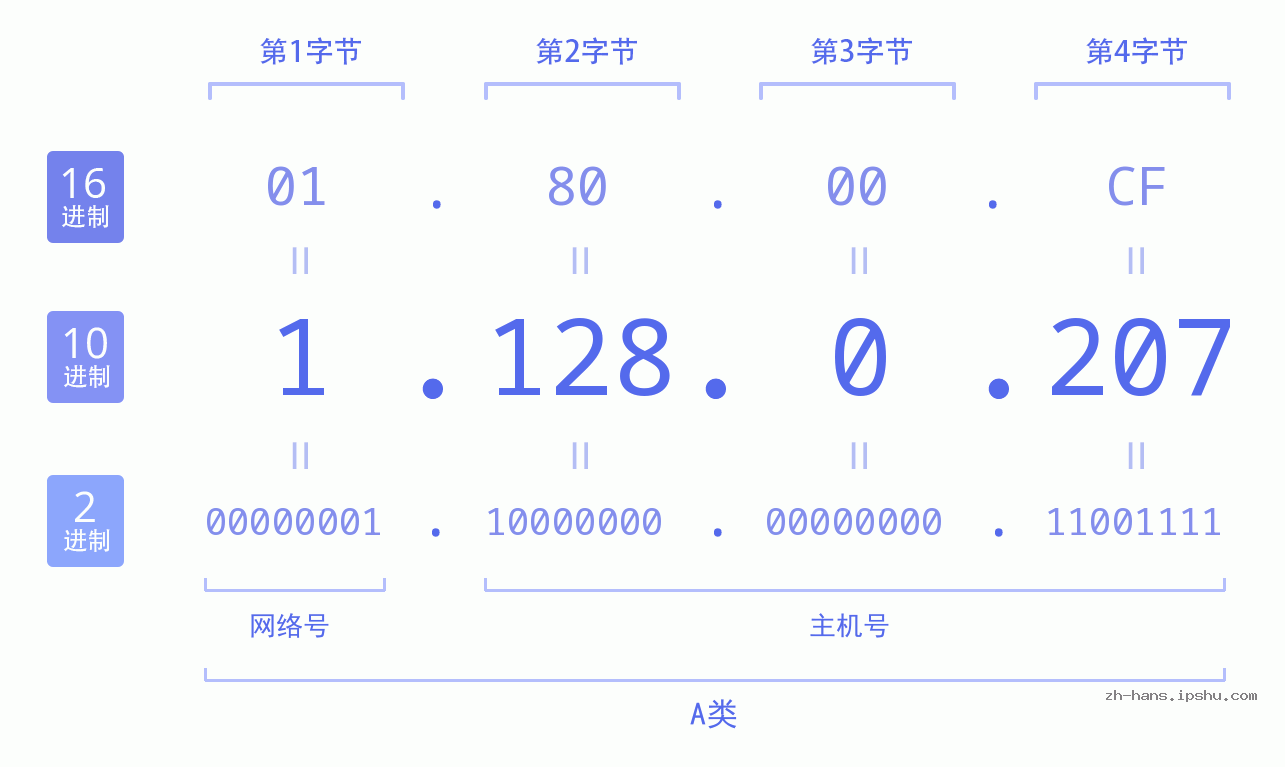 IP地址:1.128.0.207 数据结构图 二进制 十进制 十六进制 IPv4: 1.128.0.207 网络类型 网络号 主机号