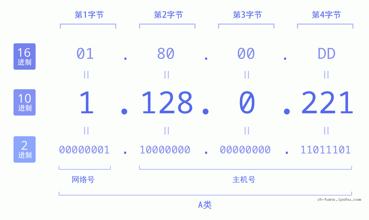 IP地址:1.128.0.221 数据结构图 二进制 十进制 十六进制 IPv4: 1.128.0.221 网络类型 网络号 主机号