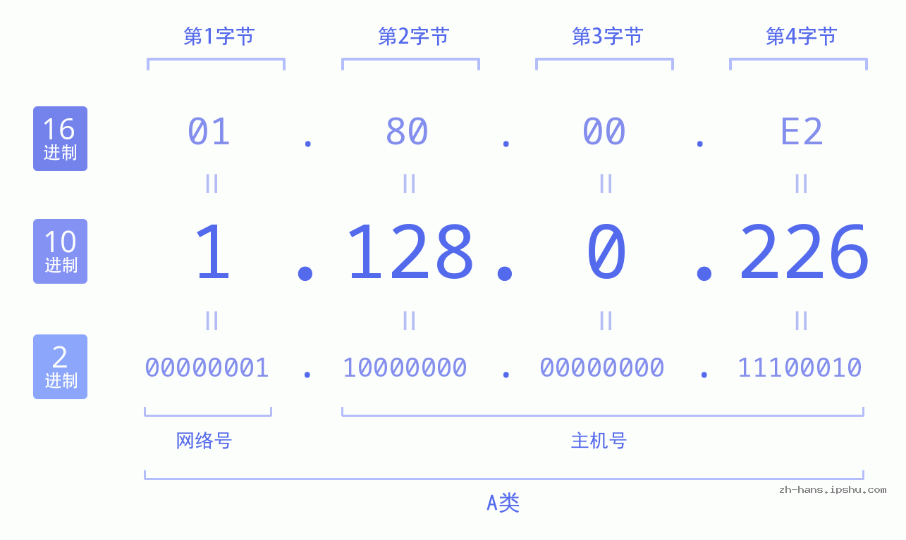 IP地址:1.128.0.226 数据结构图 二进制 十进制 十六进制 IPv4: 1.128.0.226 网络类型 网络号 主机号