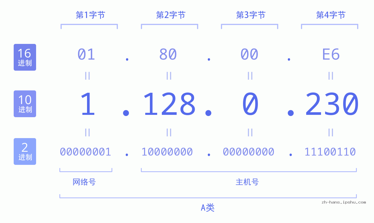 IP地址:1.128.0.230 数据结构图 二进制 十进制 十六进制 IPv4: 1.128.0.230 网络类型 网络号 主机号