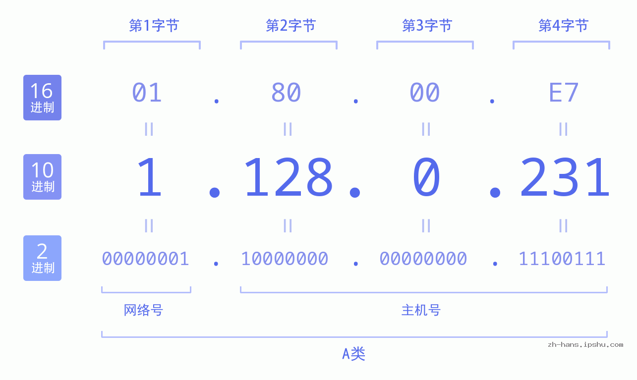 IP地址:1.128.0.231 数据结构图 二进制 十进制 十六进制 IPv4: 1.128.0.231 网络类型 网络号 主机号