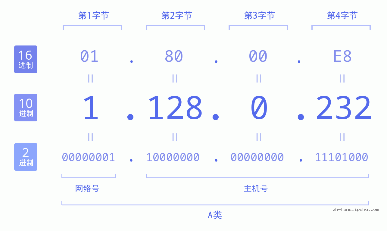 IP地址:1.128.0.232 数据结构图 二进制 十进制 十六进制 IPv4: 1.128.0.232 网络类型 网络号 主机号