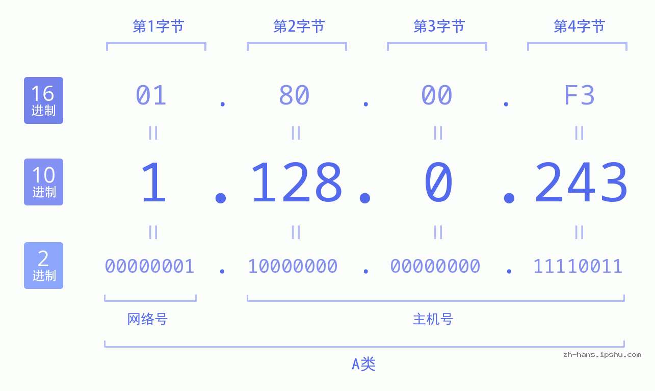 IP地址:1.128.0.243 数据结构图 二进制 十进制 十六进制 IPv4: 1.128.0.243 网络类型 网络号 主机号