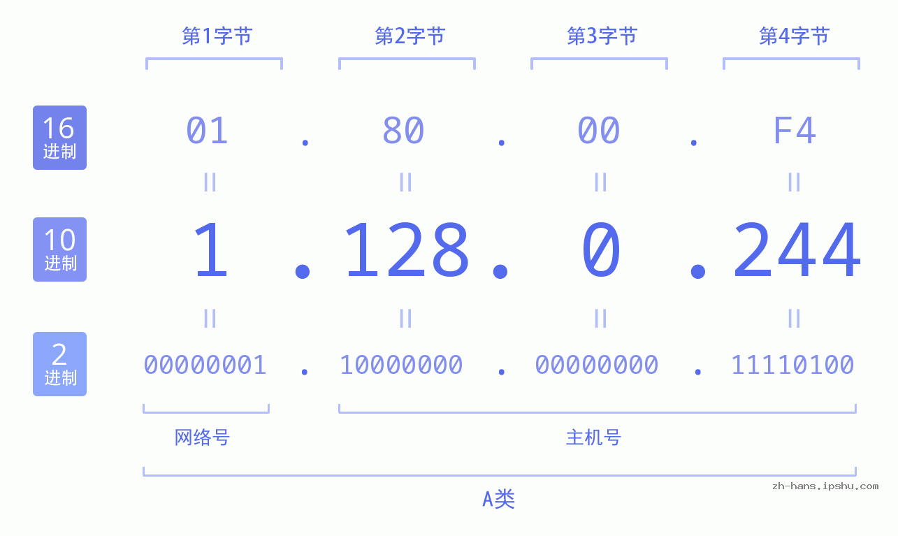 IP地址:1.128.0.244 数据结构图 二进制 十进制 十六进制 IPv4: 1.128.0.244 网络类型 网络号 主机号