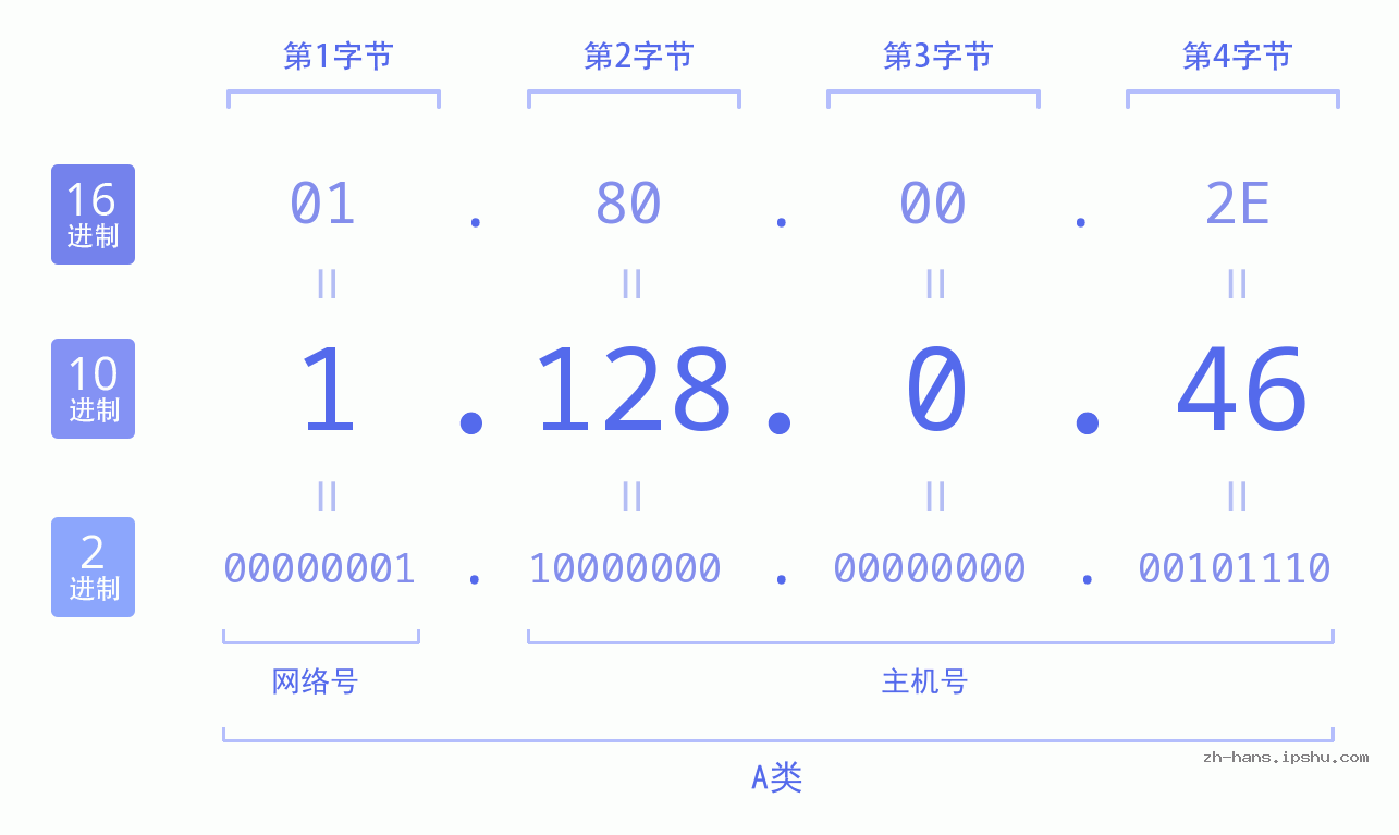 IP地址:1.128.0.46 数据结构图 二进制 十进制 十六进制 IPv4: 1.128.0.46 网络类型 网络号 主机号