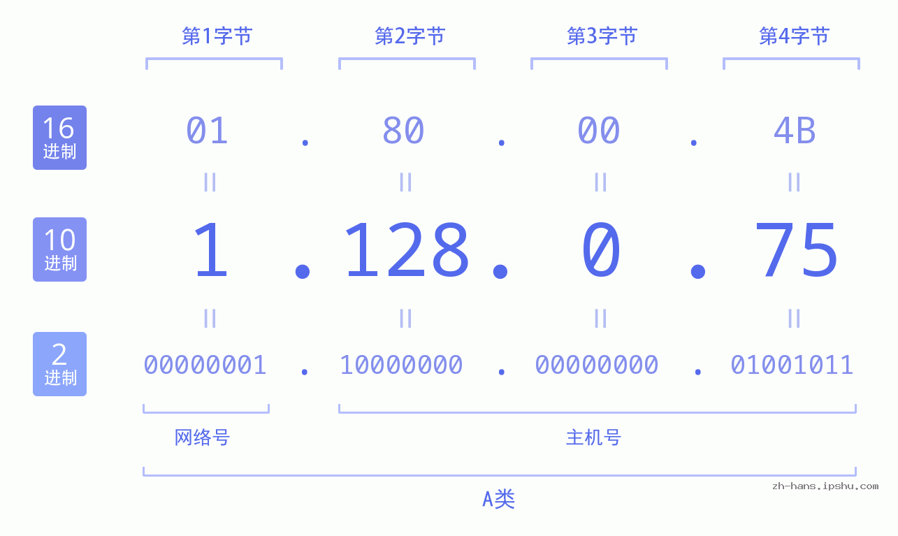 IP地址:1.128.0.75 数据结构图 二进制 十进制 十六进制 IPv4: 1.128.0.75 网络类型 网络号 主机号