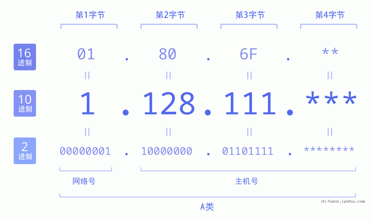 IP地址:1.128.111 数据结构图 二进制 十进制 十六进制 IPv4: 1.128.111 网络类型 网络号 主机号