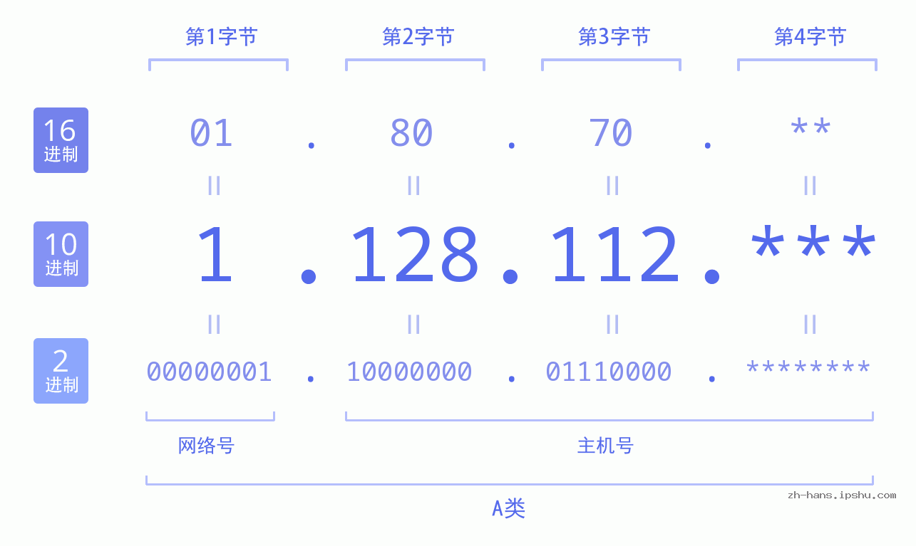 IP地址:1.128.112 数据结构图 二进制 十进制 十六进制 IPv4: 1.128.112 网络类型 网络号 主机号