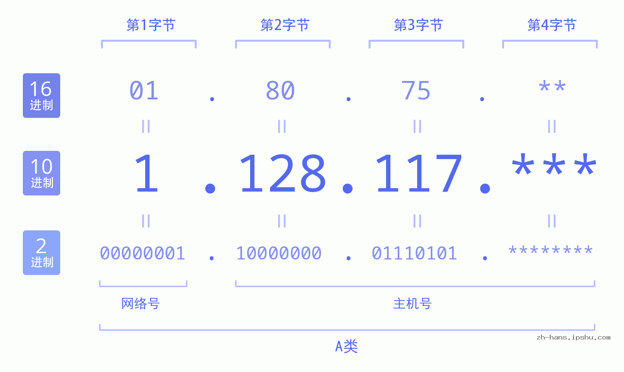 IP地址:1.128.117 数据结构图 二进制 十进制 十六进制 IPv4: 1.128.117 网络类型 网络号 主机号