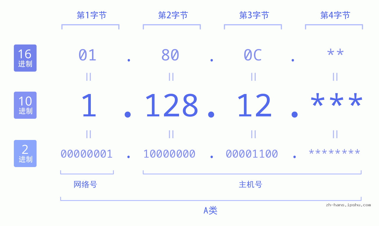 IP地址:1.128.12 数据结构图 二进制 十进制 十六进制 IPv4: 1.128.12 网络类型 网络号 主机号