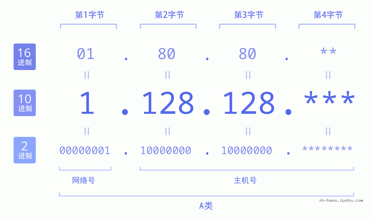 IP地址:1.128.128 数据结构图 二进制 十进制 十六进制 IPv4: 1.128.128 网络类型 网络号 主机号