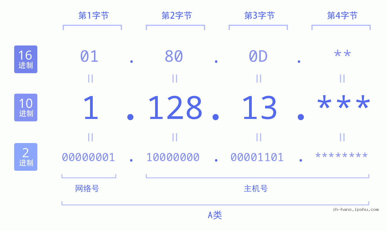 IP地址:1.128.13 数据结构图 二进制 十进制 十六进制 IPv4: 1.128.13 网络类型 网络号 主机号