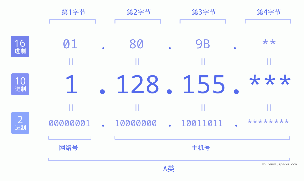 IP地址:1.128.155 数据结构图 二进制 十进制 十六进制 IPv4: 1.128.155 网络类型 网络号 主机号