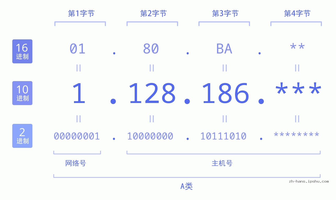 IP地址:1.128.186 数据结构图 二进制 十进制 十六进制 IPv4: 1.128.186 网络类型 网络号 主机号
