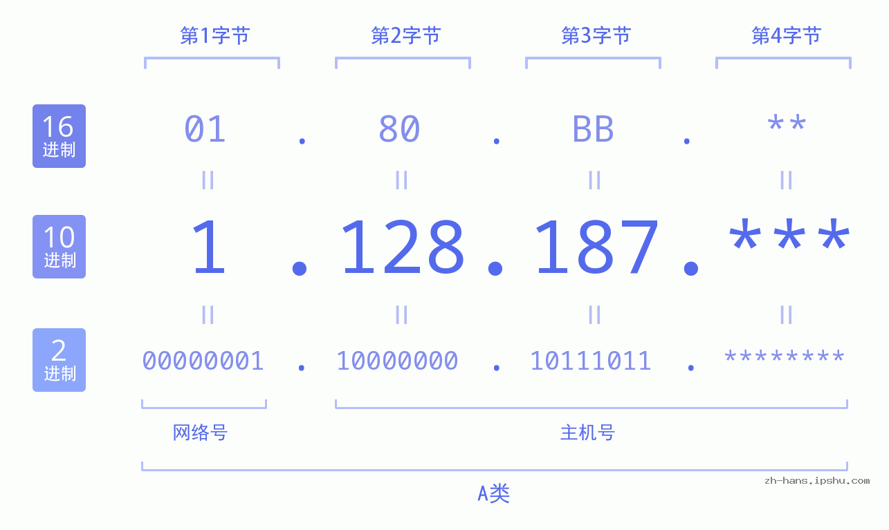 IP地址:1.128.187 数据结构图 二进制 十进制 十六进制 IPv4: 1.128.187 网络类型 网络号 主机号