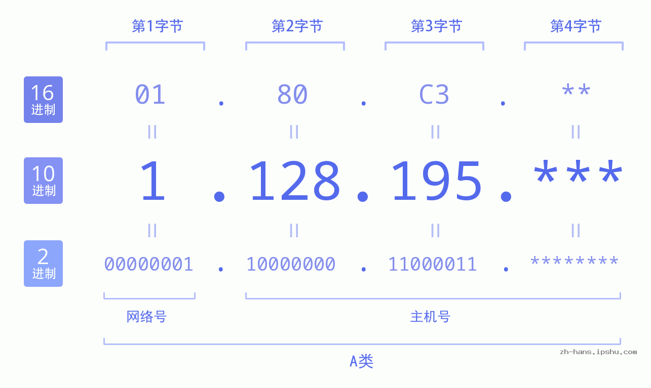 IP地址:1.128.195 数据结构图 二进制 十进制 十六进制 IPv4: 1.128.195 网络类型 网络号 主机号
