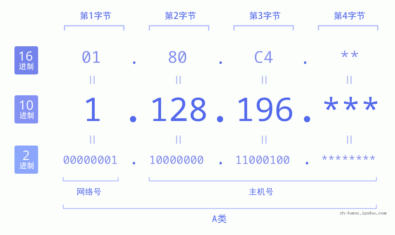IP地址:1.128.196 数据结构图 二进制 十进制 十六进制 IPv4: 1.128.196 网络类型 网络号 主机号