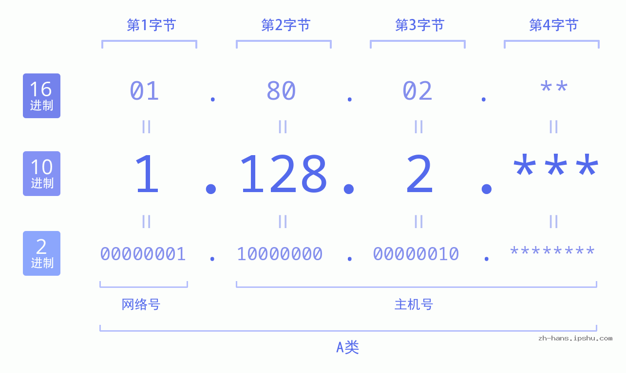 IP地址:1.128.2 数据结构图 二进制 十进制 十六进制 IPv4: 1.128.2 网络类型 网络号 主机号