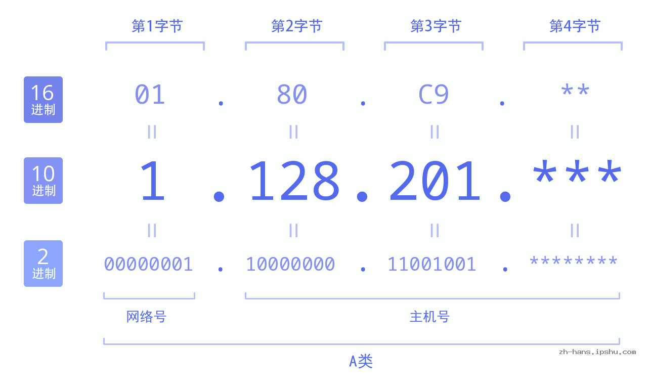 IP地址:1.128.201 数据结构图 二进制 十进制 十六进制 IPv4: 1.128.201 网络类型 网络号 主机号