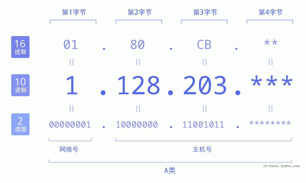 IP地址:1.128.203 数据结构图 二进制 十进制 十六进制 IPv4: 1.128.203 网络类型 网络号 主机号