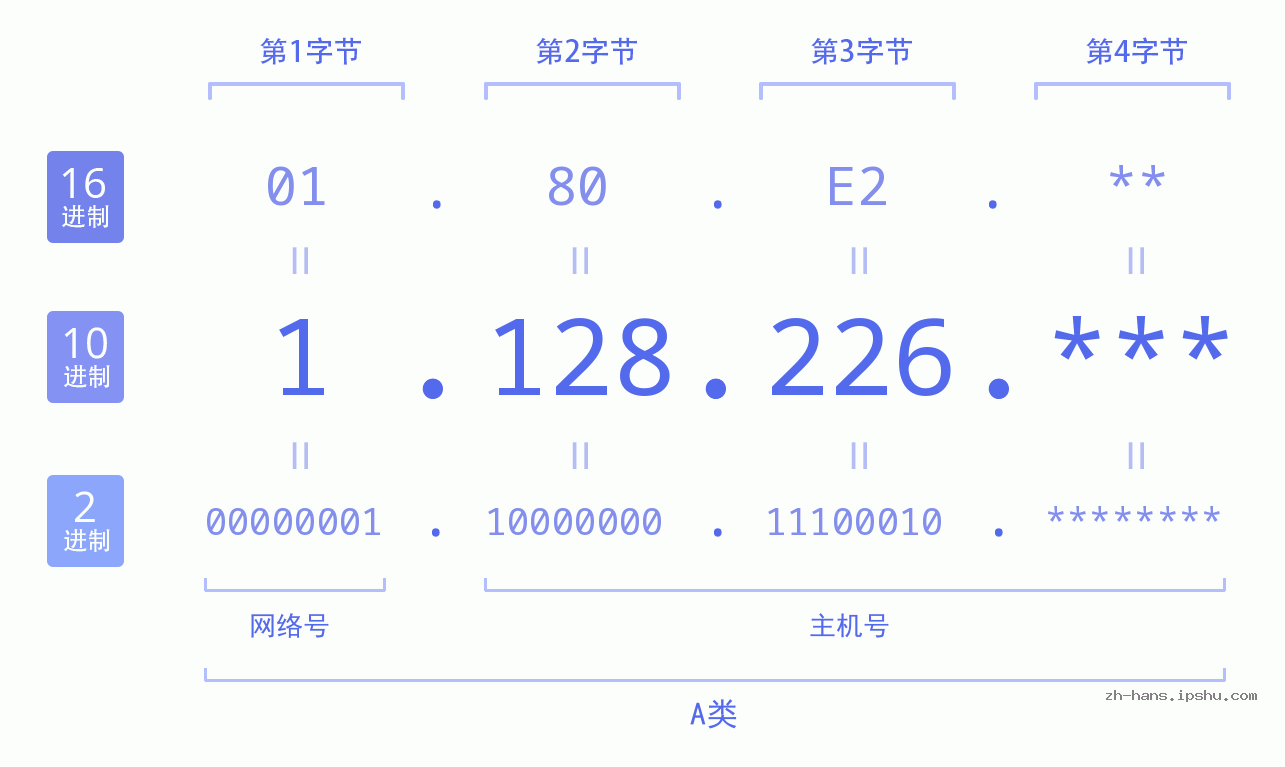 IP地址:1.128.226 数据结构图 二进制 十进制 十六进制 IPv4: 1.128.226 网络类型 网络号 主机号