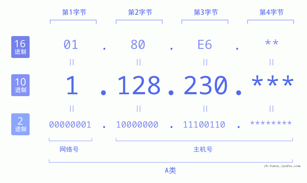 IP地址:1.128.230 数据结构图 二进制 十进制 十六进制 IPv4: 1.128.230 网络类型 网络号 主机号
