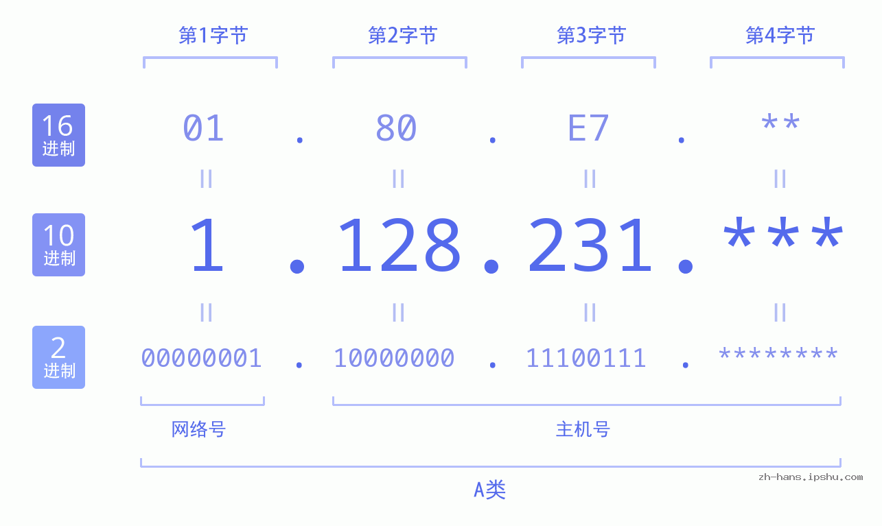 IP地址:1.128.231 数据结构图 二进制 十进制 十六进制 IPv4: 1.128.231 网络类型 网络号 主机号