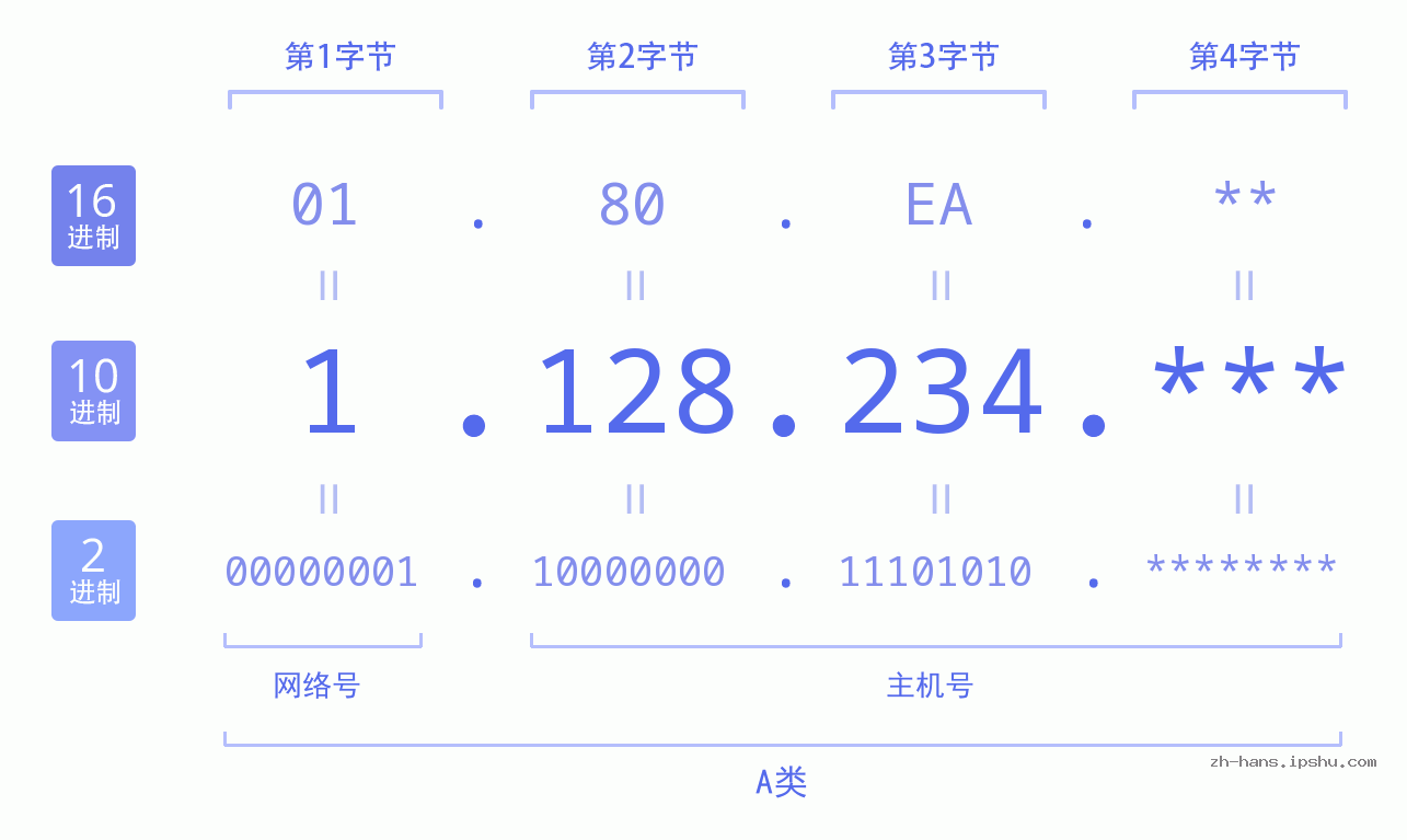 IP地址:1.128.234 数据结构图 二进制 十进制 十六进制 IPv4: 1.128.234 网络类型 网络号 主机号