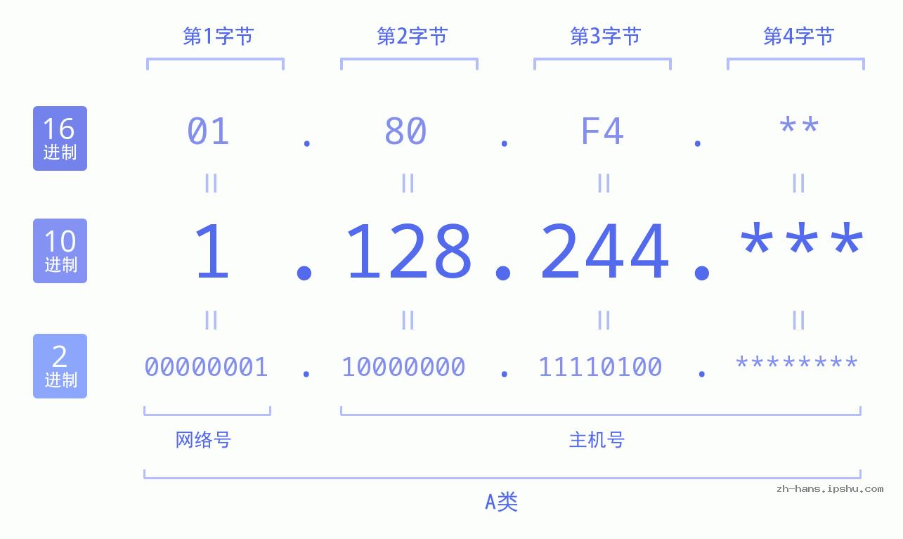 IP地址:1.128.244 数据结构图 二进制 十进制 十六进制 IPv4: 1.128.244 网络类型 网络号 主机号