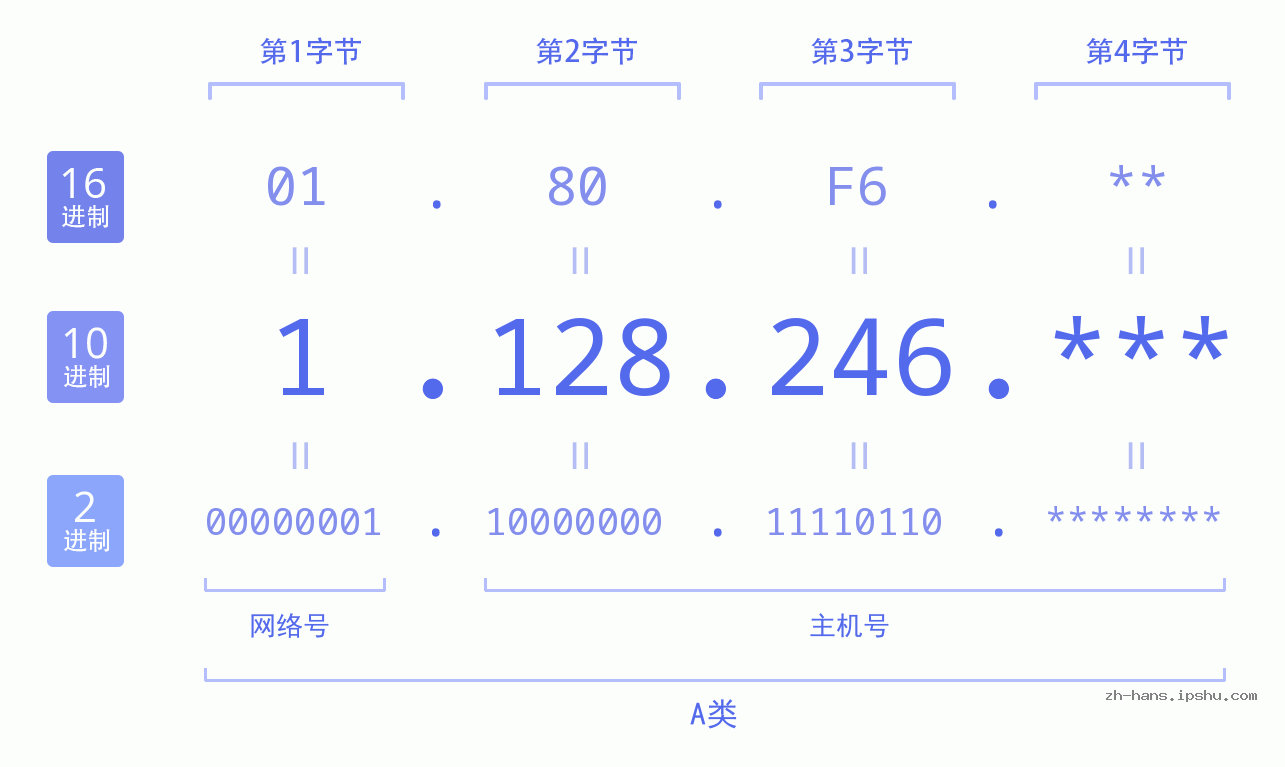 IP地址:1.128.246 数据结构图 二进制 十进制 十六进制 IPv4: 1.128.246 网络类型 网络号 主机号