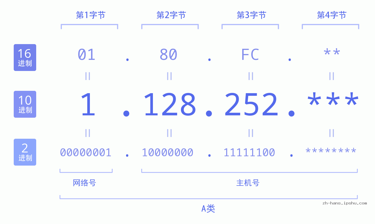 IP地址:1.128.252 数据结构图 二进制 十进制 十六进制 IPv4: 1.128.252 网络类型 网络号 主机号