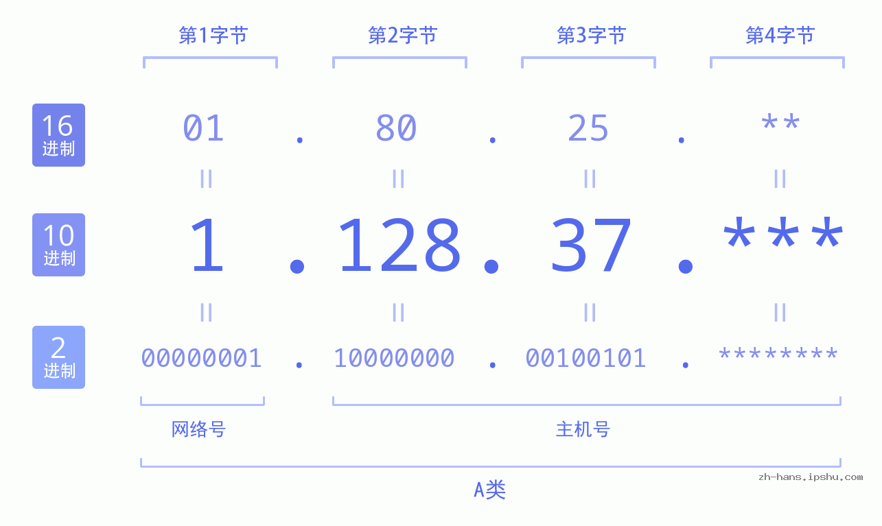 IP地址:1.128.37 数据结构图 二进制 十进制 十六进制 IPv4: 1.128.37 网络类型 网络号 主机号