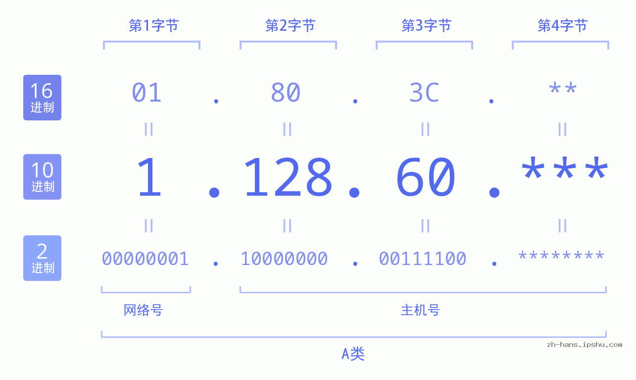 IPv4: 1.128.60 网络类型 网络号 主机号