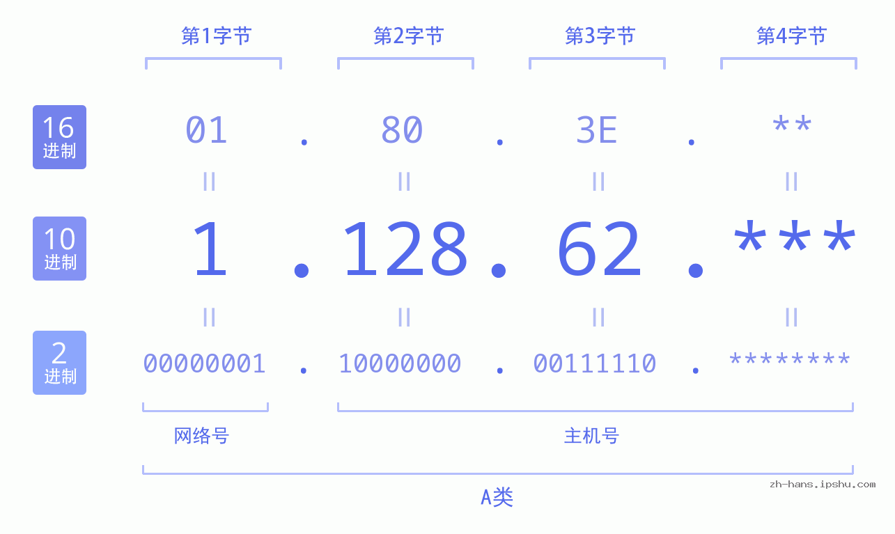 IP地址:1.128.62 数据结构图 二进制 十进制 十六进制 IPv4: 1.128.62 网络类型 网络号 主机号