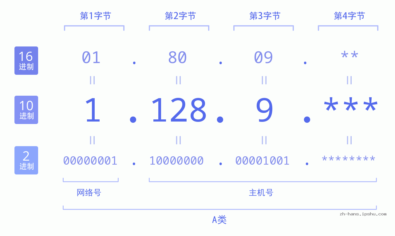 IP地址:1.128.9 数据结构图 二进制 十进制 十六进制 IPv4: 1.128.9 网络类型 网络号 主机号