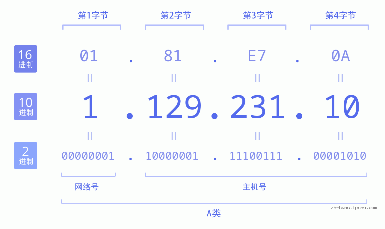 IP地址:1.129.231.10 数据结构图 二进制 十进制 十六进制 IPv4: 1.129.231.10 网络类型 网络号 主机号