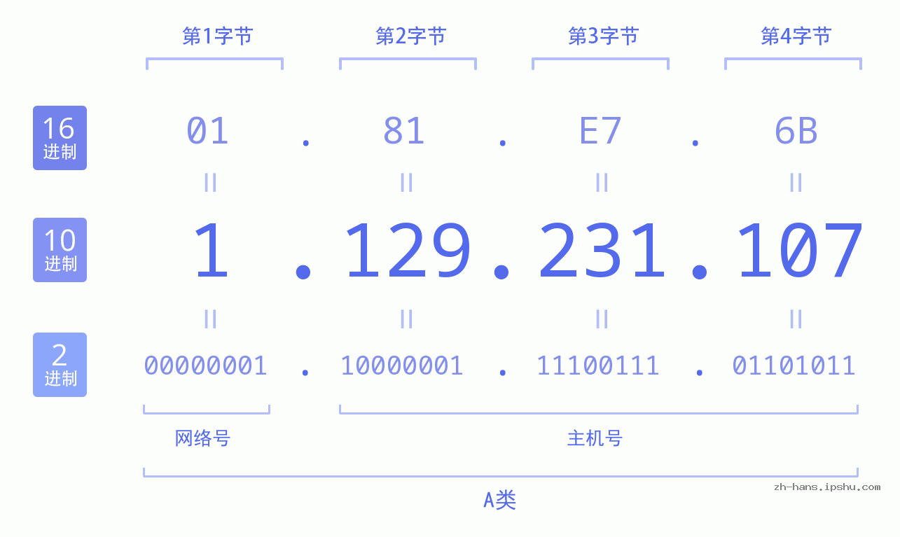 IP地址:1.129.231.107 数据结构图 二进制 十进制 十六进制 IPv4: 1.129.231.107 网络类型 网络号 主机号