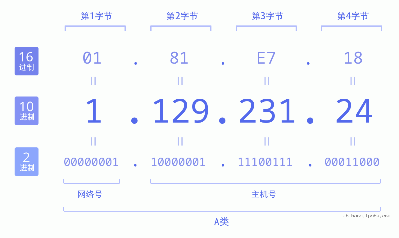 IP地址:1.129.231.24 数据结构图 二进制 十进制 十六进制 IPv4: 1.129.231.24 网络类型 网络号 主机号