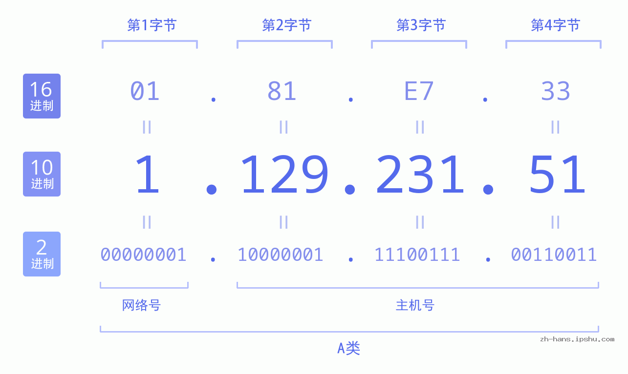 IP地址:1.129.231.51 数据结构图 二进制 十进制 十六进制 IPv4: 1.129.231.51 网络类型 网络号 主机号