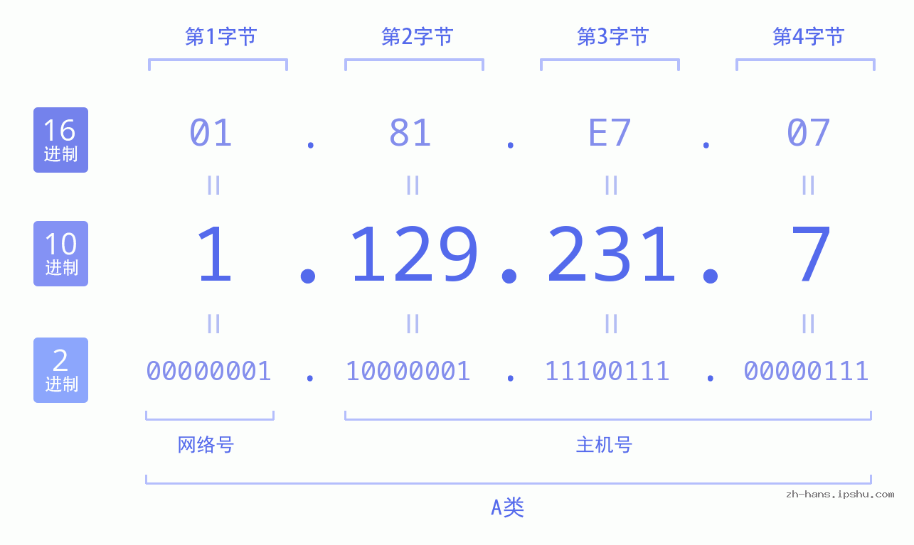 IP地址:1.129.231.7 数据结构图 二进制 十进制 十六进制 IPv4: 1.129.231.7 网络类型 网络号 主机号